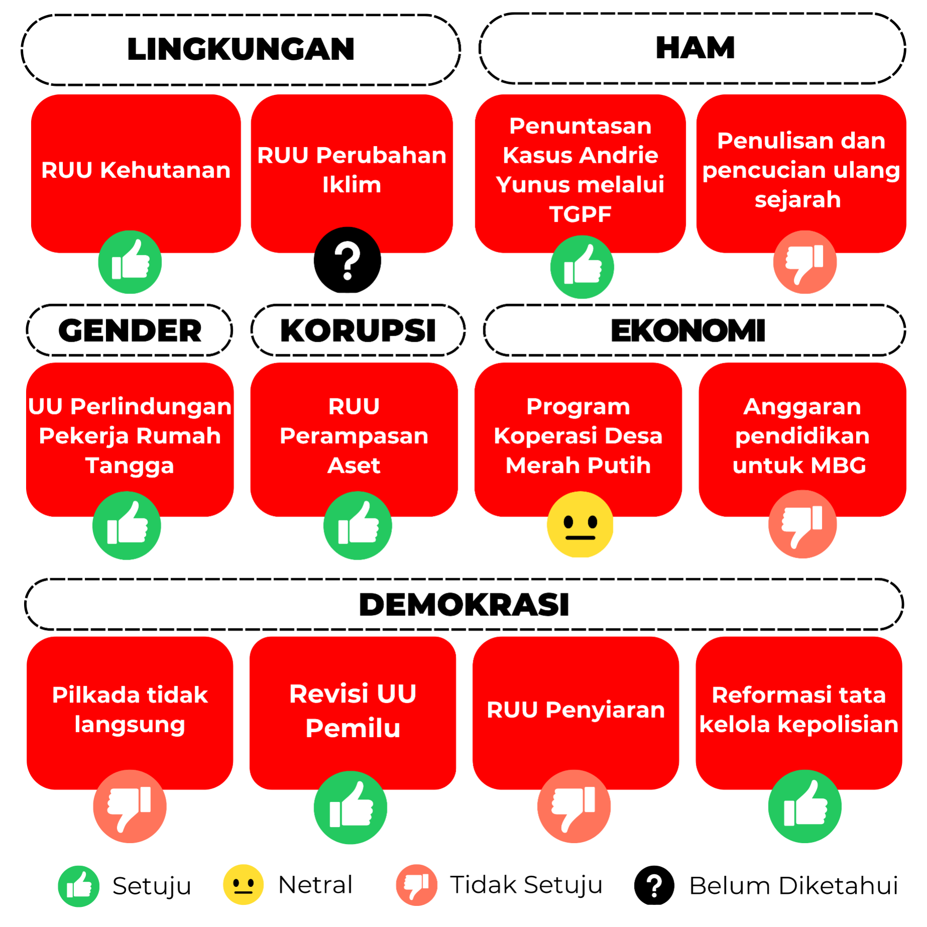 Infografik Posisi PARTAI DEMOKRASI INDONESIA PERJUANGAN (PDI-P) Terhadap Berbagai Isu dan Kebijakan